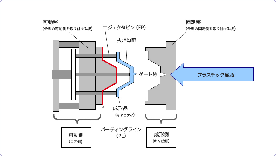 射出成形金型に関する用語