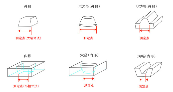 成形品の形状と測定点