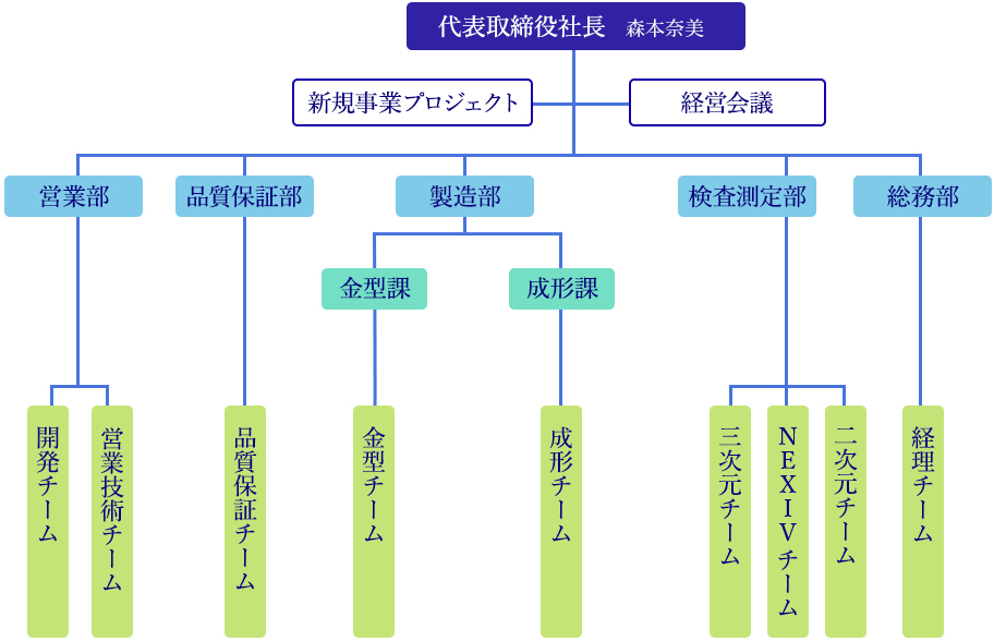 プロニクス株式会社　組織図