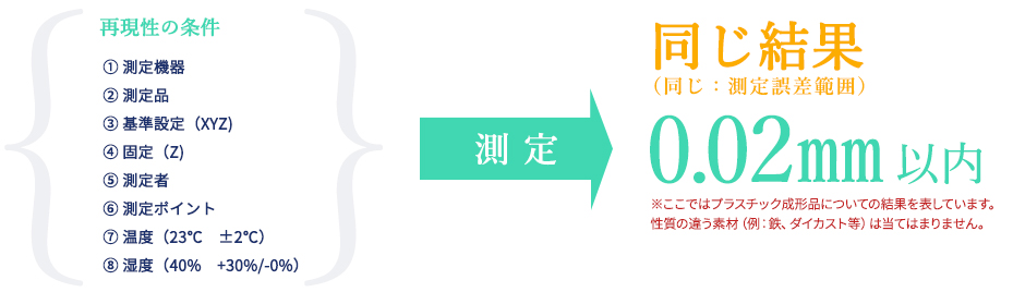 何度測定しても0.02㎜以内の測定誤差範囲内