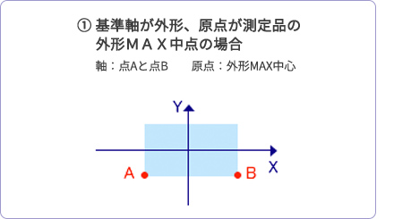 基準軸が同じ大きさの円の場合