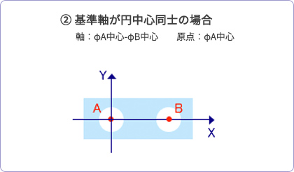 基準軸が違う大きさの円の場合