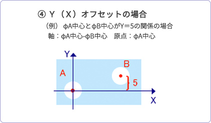 Ｙ（Ｘ）オフセットの場合