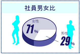 男女比　女性71%
    