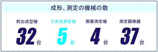 成形、測定の機会の数